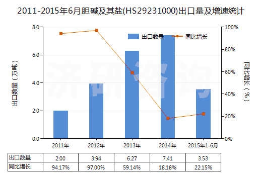 2011-2015年6月膽堿及其鹽(HS29231000)出口量及增速統(tǒng)計